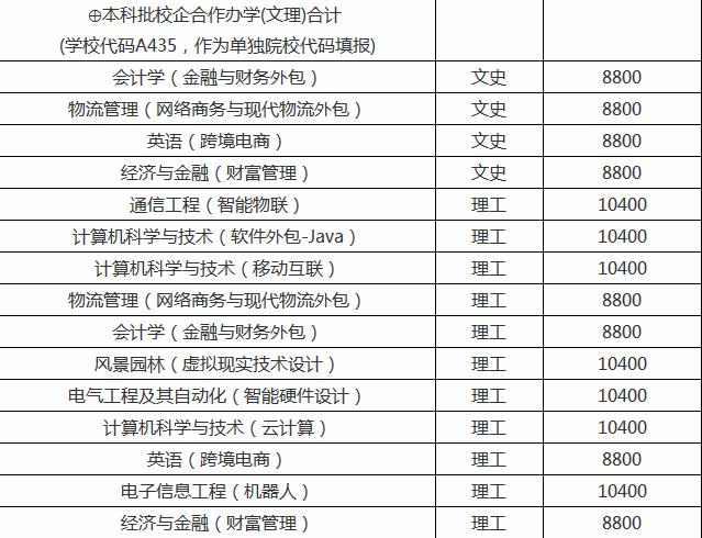 青岛农业大学是一本还是二本?青岛农业大学分数线多少学费贵不贵