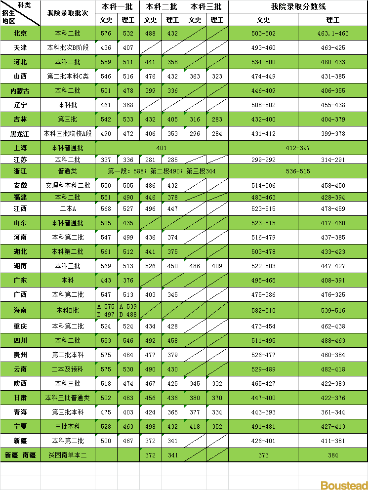 天津商業(yè)大學(xué)寶德學(xué)院是公辦還是民辦?一年學(xué)費貴不貴？
