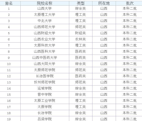 山西有哪些？好二本大學(xué)？山西二本大學(xué)排名一覽表