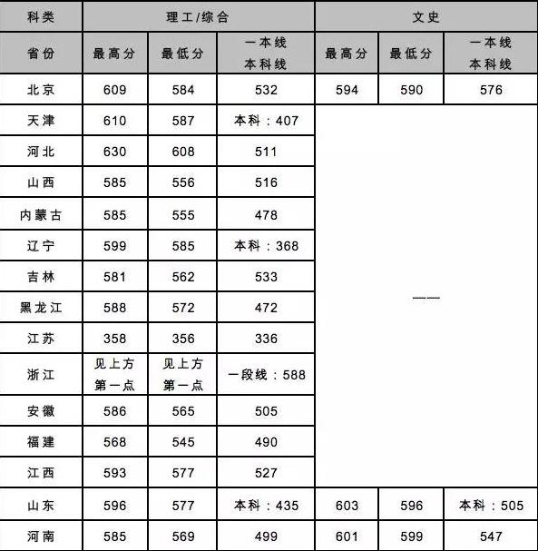 北京交通大学威海校区学费多少?北交大威海校区录取分数线
