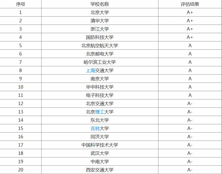 計算機專業(yè)就業(yè)前景怎么樣？全國計算機專業(yè)大學排名