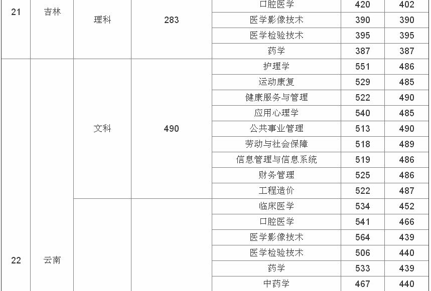 昆明医科大学海源学院是公办还是民办?一年学费贵不贵?