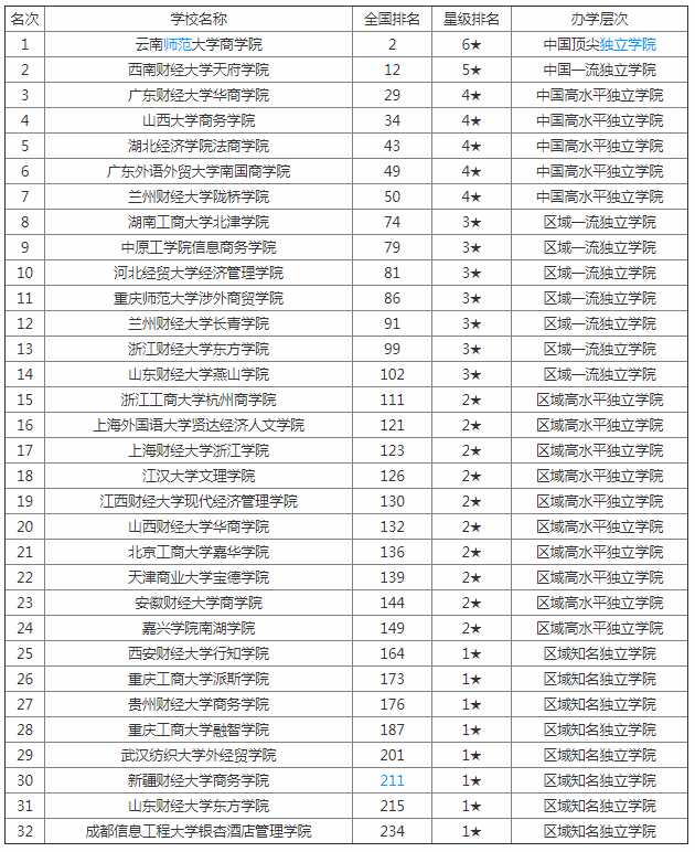 全国财经大学排名公布 中国四大财经大学和八大财经大学是哪几所