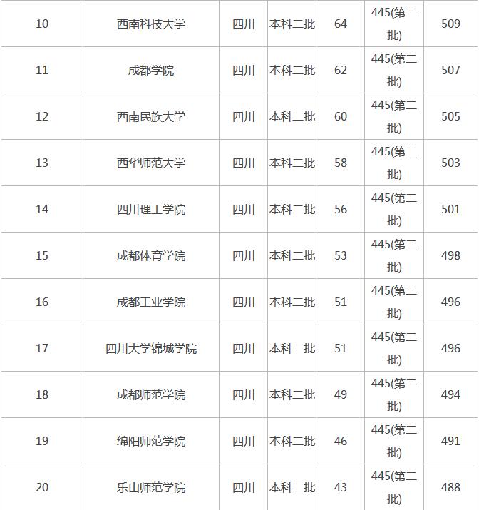 西南科技大学城市学院是几本学费多少?四川二本院校