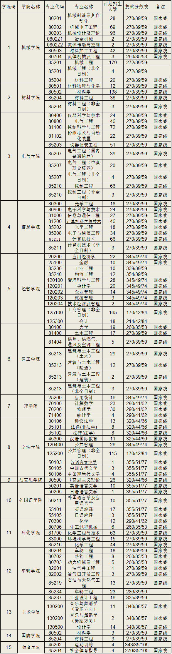 燕山大学研究生好考吗保研能保到哪燕山大学研究生招生信息