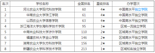 新全国农业大学排名一览表公布 农业大学都有什么专业出来能干嘛