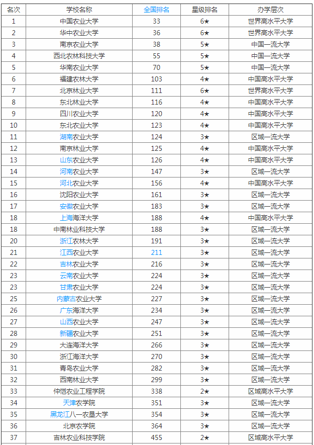 新全国农业大学排名一览表公布 农业大学都有什么专业出来能干嘛