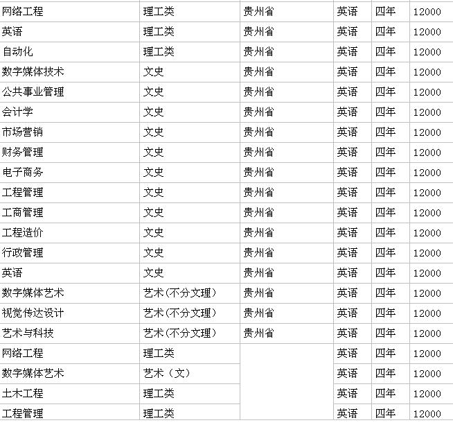 贵州大学明德学院升为二本了吗?王牌专业推荐一年学费