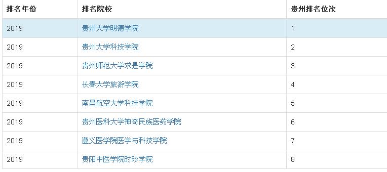 贵州大学明德学院升为二本了吗?王牌专业推荐一年学费