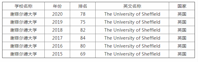 谢菲尔德大学硕士回国现状怎么样?研究生申请条件高吗?排名多少