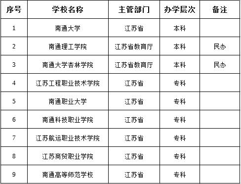 南通有什么大学有一本大学吗?南通市大学最新排行版