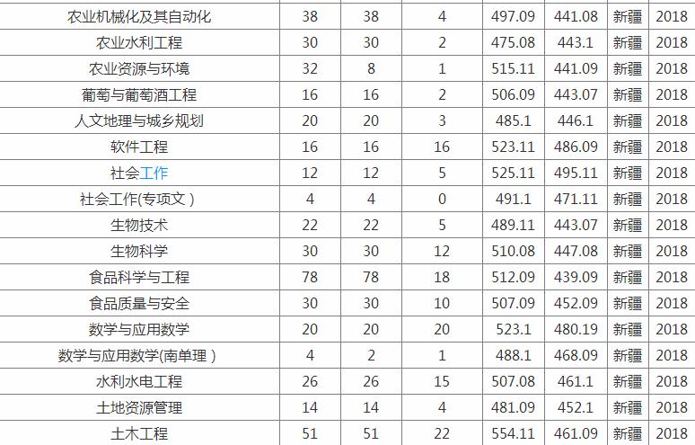 新疆石河子大学录取分数线是