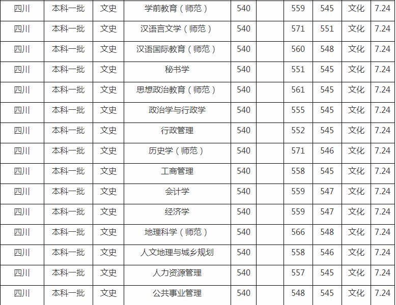 西华师范大学是一本还是二本分数线是多少王牌专业有哪些
