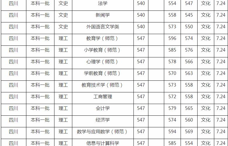 西华师范大学是一本还是二本分数线是多少王牌专业有哪些
