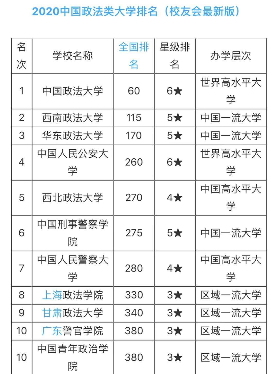 政法大学全国排名及毕业