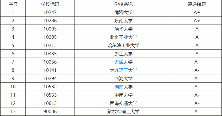 土木工程专业大学排名,中国哪所大学土木工程专业最好