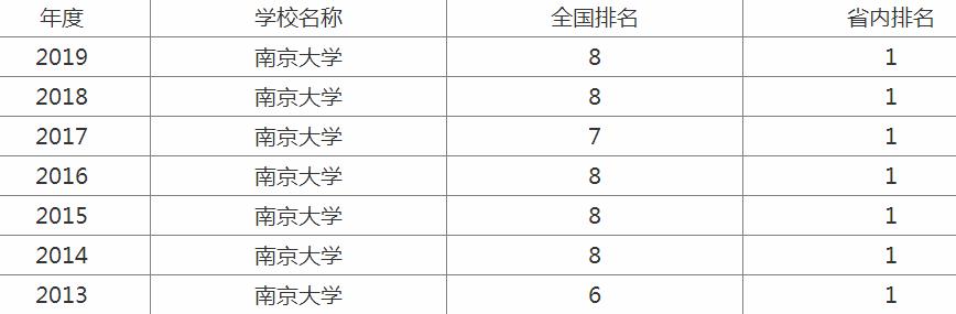 南京大學(xué)為什么不出名？南京大學(xué)與浙江大學(xué)哪個好