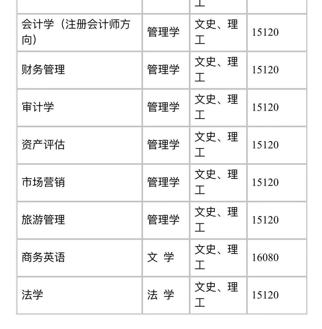山西财经大学华商学院如何学费多少?山西人眼中最好的三本是哪个