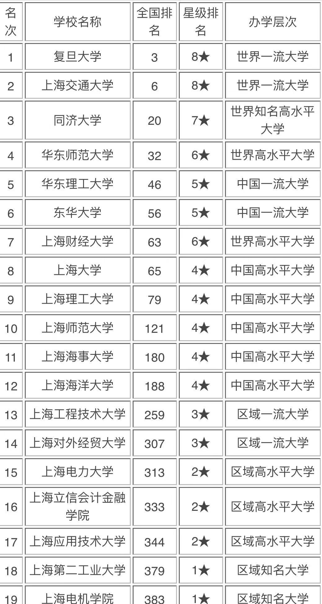 上海法学院怎么样是几本分数线多少上海所有大学排名