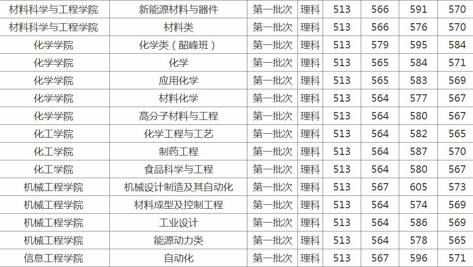 湘潭大学是名牌大学吗是211吗?王牌专业有哪些分数线