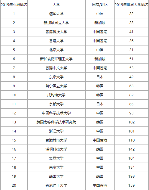 亚洲排名第一的大学在中国吗?来看看亚洲大学2020最新排行榜
