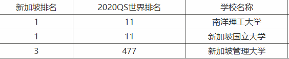 新加坡有哪些大学2023最新排行榜,新加坡留学一年费用多少