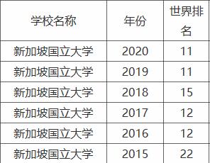 新加坡国立大学世界排名多少位?申请新加坡国立大学有什么条件
