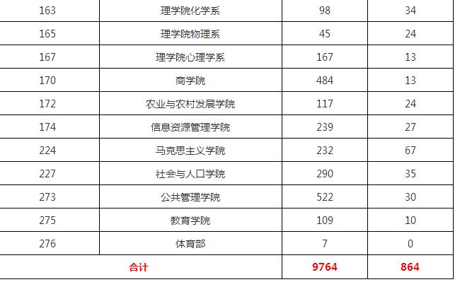 中国人民大学考研难度分析,中国人民大学考研分数线是多少?