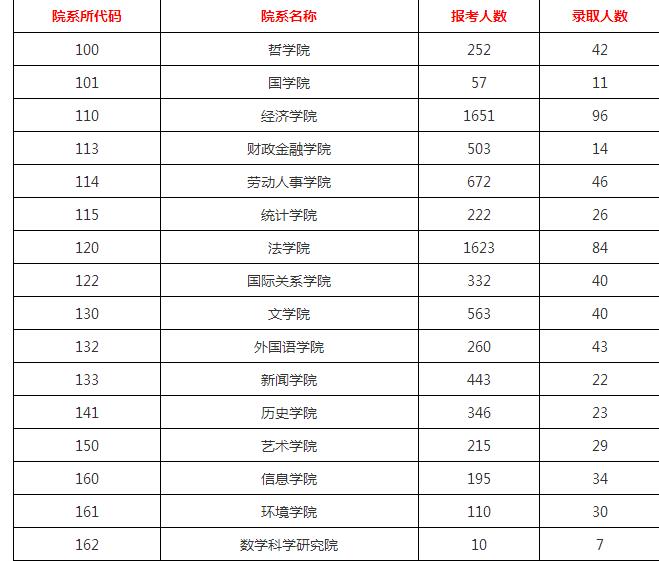 中国人民大学考研难度分析,中国人民大学考研分数线是多少?