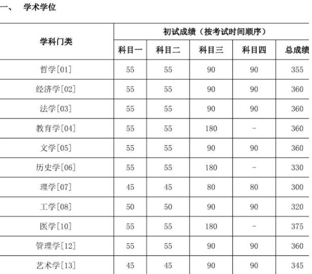 中国人民大学考研难度分析,中国人民大学考研分数线是多少?
