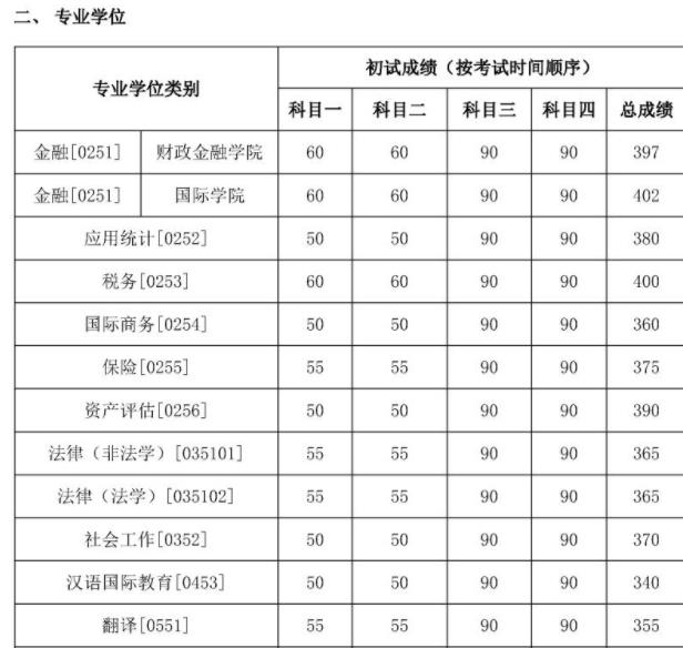 中国人民大学考研难度分析,中国人民大学考研分数线是多少?