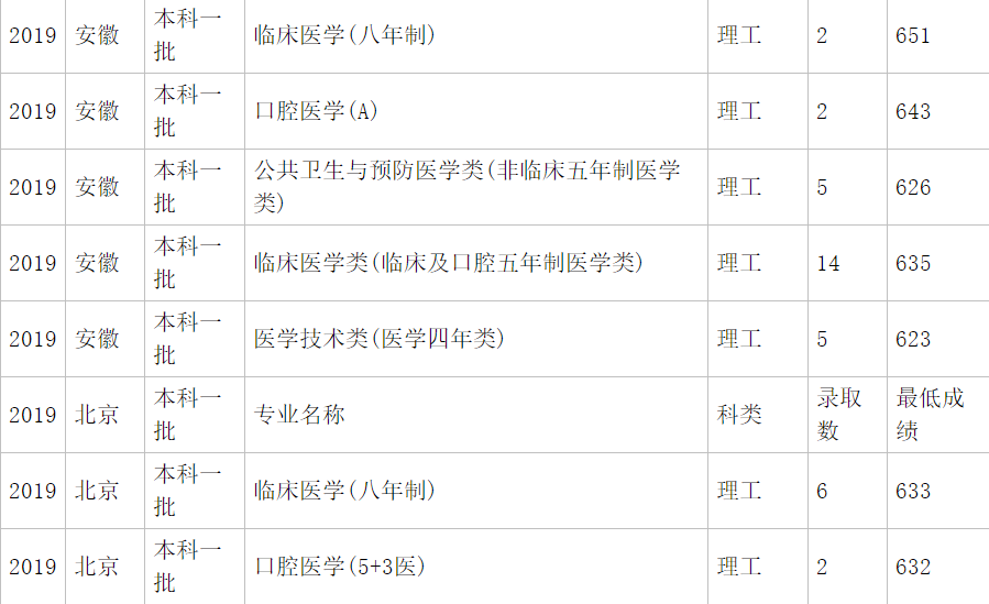 中南大学湘雅医学院是几本排名多少?2019
