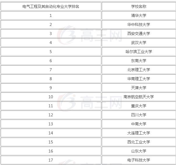 電氣工程及其自動(dòng)化專業(yè)大學(xué)排名，電氣工程及其自動(dòng)化就業(yè)前景