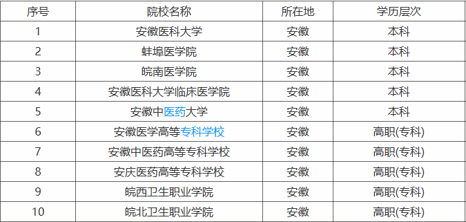 安徽有哪些医学院?2023安徽所有医学类大学排名最新消息