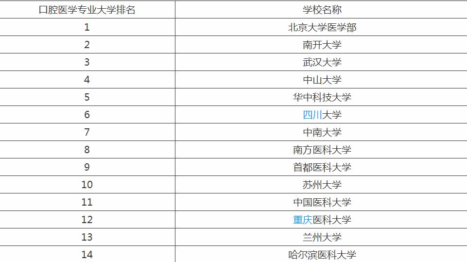 口腔醫(yī)學(xué)專業(yè)大學(xué)排名一覽表，口腔醫(yī)學(xué)就業(yè)前景薪資是多少？