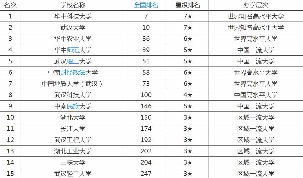 湖北省大学排名一览表,湖北省一本院校有哪些及分数线