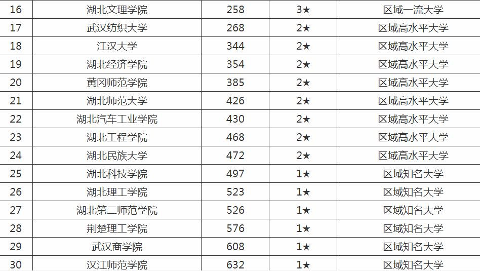 湖北省大学排名一览表,湖北省一本院校有哪些及分数线?