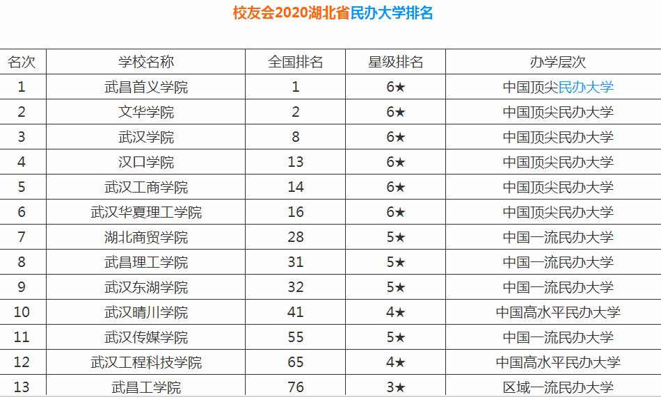 湖北省大学排名一览表,湖北省一本院校有哪些及分数线