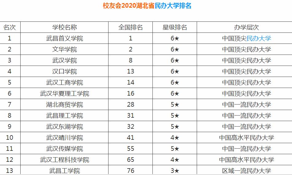 湖北省大学排名一览表,湖北省一本院校有哪些及分数线?