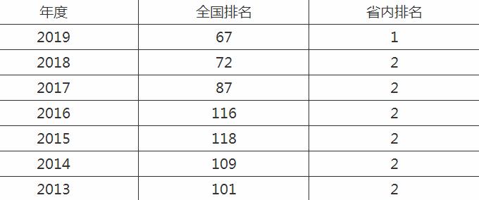 昆明理工大學(xué)是211嗎？王牌專業(yè)推薦昆明理工大學(xué)排名第幾