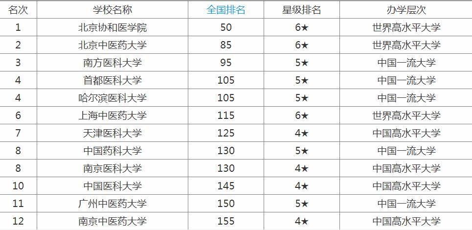 全國(guó)中醫(yī)藥大學(xué)排名及分?jǐn)?shù)線，中醫(yī)藥專業(yè)就業(yè)前景薪資怎么樣？