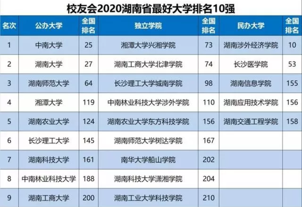 湖南大学是985吗分数线多少?湖南有哪些不错的大学?