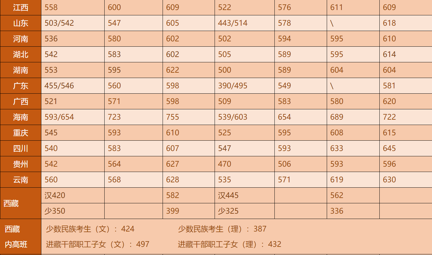 湖南大学是985吗分数线多少?湖南有哪些不错的大学?