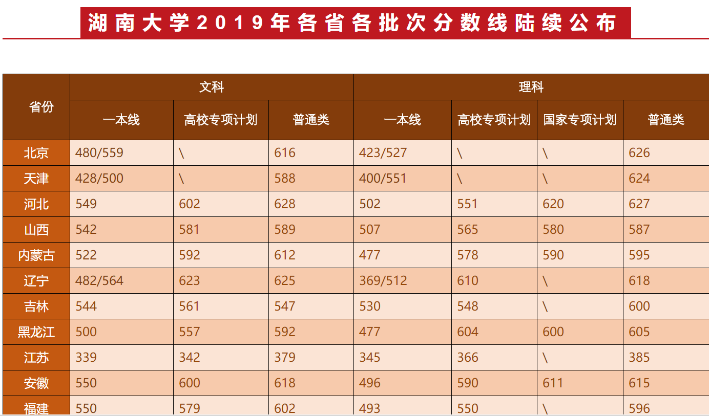 湖南大学是985吗分数线多少?湖南有哪些不错的大学?