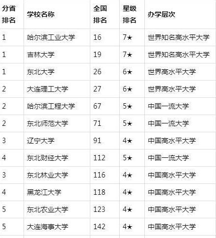 東北三省師范大學(xué)排名及分數(shù)線？師范類專業(yè)都有哪些？