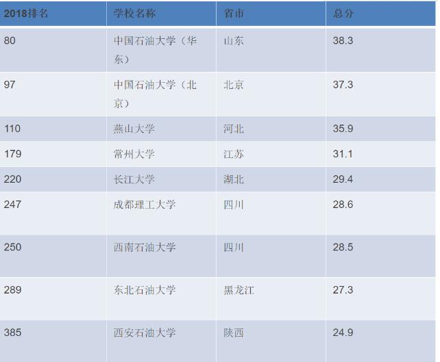 全國(guó)石油大學(xué)排名一覽表,2020石油工程專業(yè)就業(yè)前景