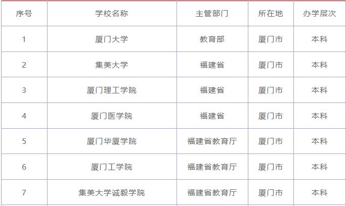 厦门的大学有哪些排名一览表,厦门大学是福建最好的大学吗