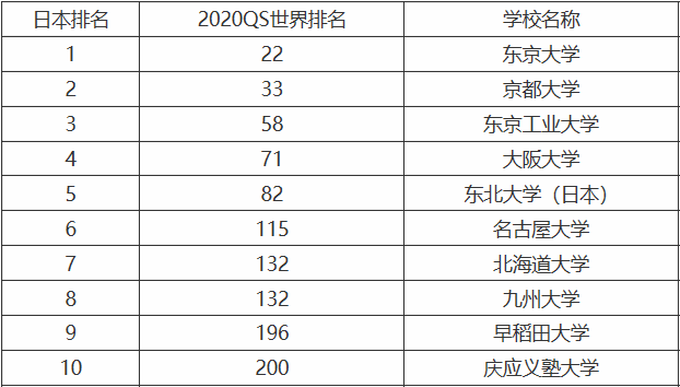 日本大学排名一览表2023最新消息,国内承认日本大学的学历吗