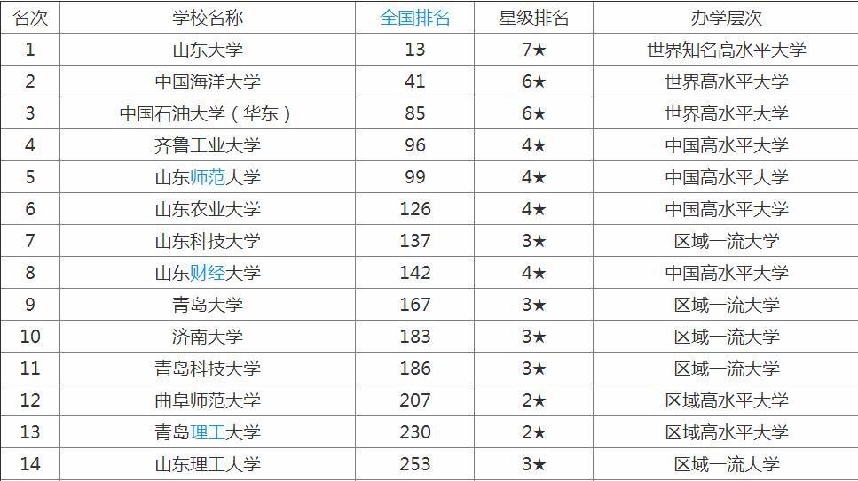 山東的大學(xué)排名排行榜及錄取分?jǐn)?shù)線，山東好一本大學(xué)有哪些？