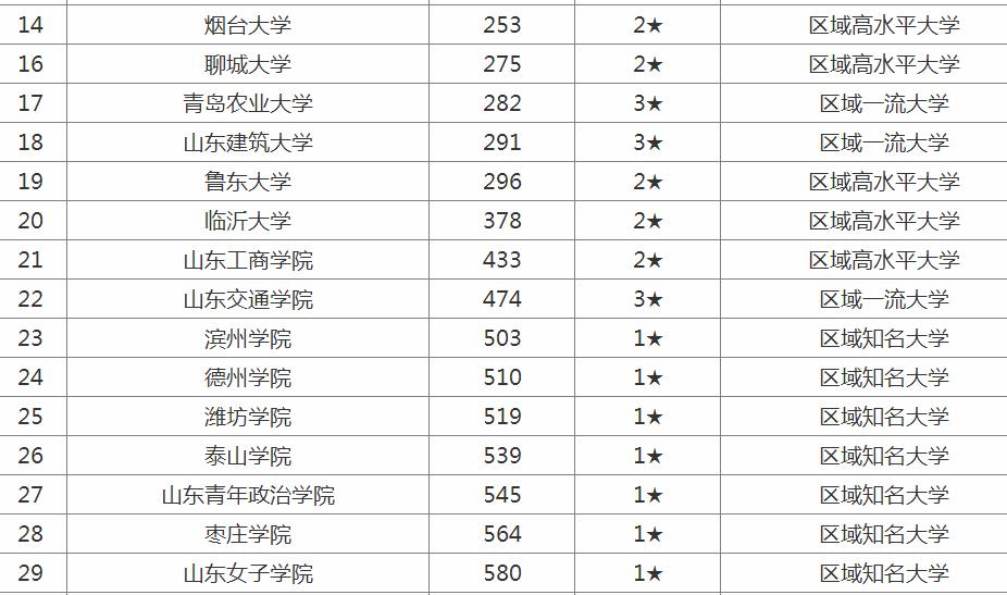 山东的大学排名排行榜及录取分数线,山东好一本大学有